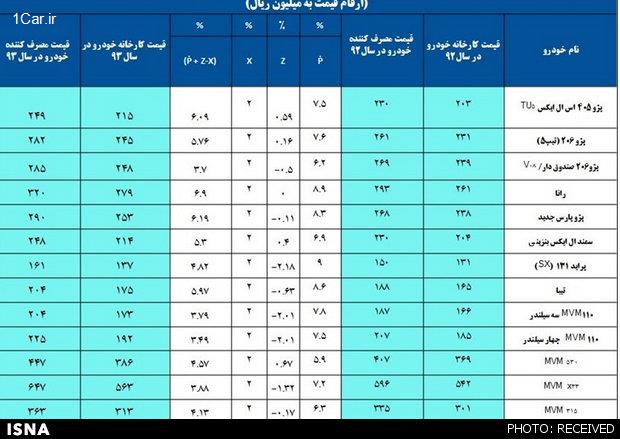 افزایش 3.7 تا 6.9 درصدی قیمت رسمی خودرو